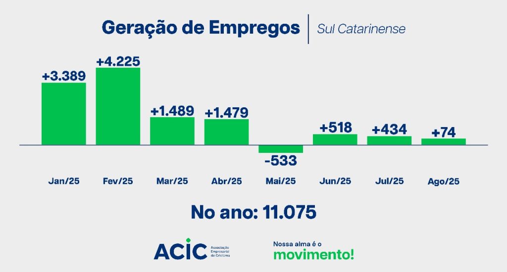 Apesar da queda de empregos, região Sul se mantem positiva